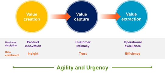 in-the-digital-world-technology-is-the-primary-source-of-value